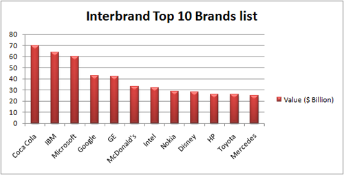 La lista de las 10 mejores marcas según Interbrand